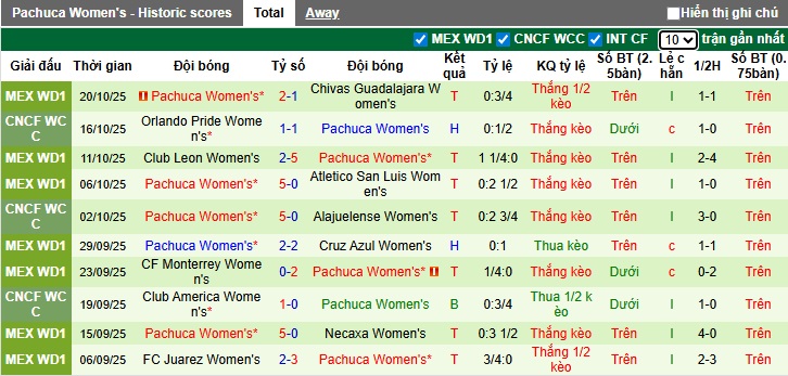 Nhận định, soi kèo Nữ Club Tijuana vs Nữ Pachuca, 10h00 ngày 1/11: Chủ nhà hết động lực - Ảnh 5