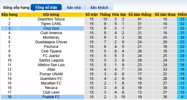 Nhận định, soi kèo Puebla vs Cruz Azul, 10h05 ngày 1/11: Dìm chủ nhà xuống đáy - Ảnh 1