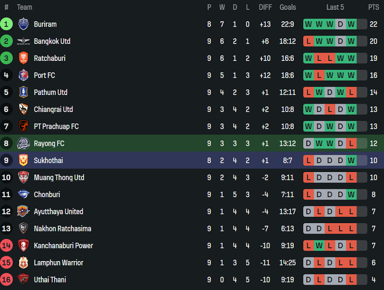 Nhận định, soi kèo Rayong FC vs Sukhothai, 19h30 ngày 1/11: Đối thủ yêu thích - Ảnh 4