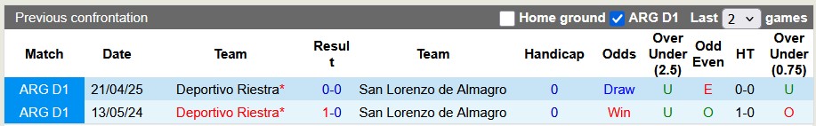 Nhận định, soi kèo San Lorenzo vs Deportivo Riestra, 5h00 ngày 1/11: Chiến đấu đến cùng - Ảnh 3