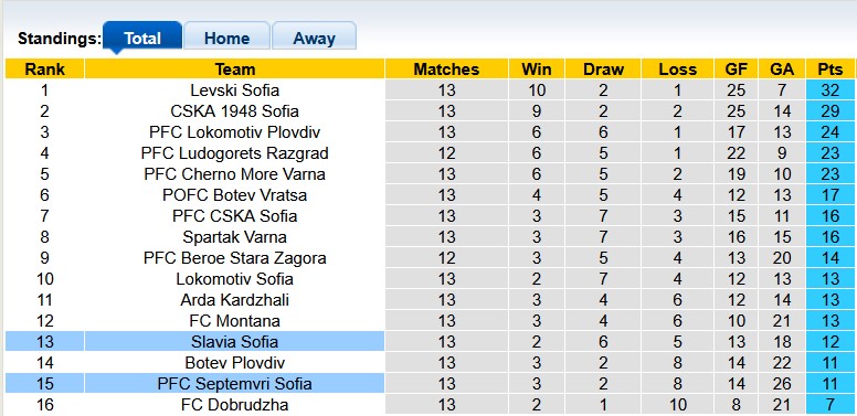 Nhận định, soi kèo Septemvri Sofia vs Slavia Sofia, 22h30 ngày 1/11: Chủ nhà có điểm - Ảnh 4