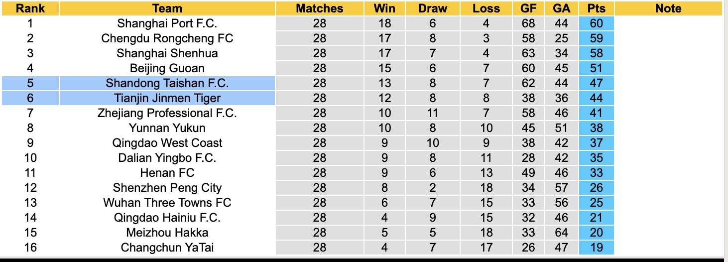 Nhận định, soi kèo Shandong Taishan vs Tianjin Jinmen Tiger, 14h30 ngày 1/11: Đòi nợ lượt đi - Ảnh 5