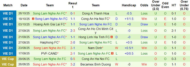 Nhận định, soi kèo SHB Đà Nẵng vs SLNA, 18h00 ngày 1/11: Chia điểm - Ảnh 2