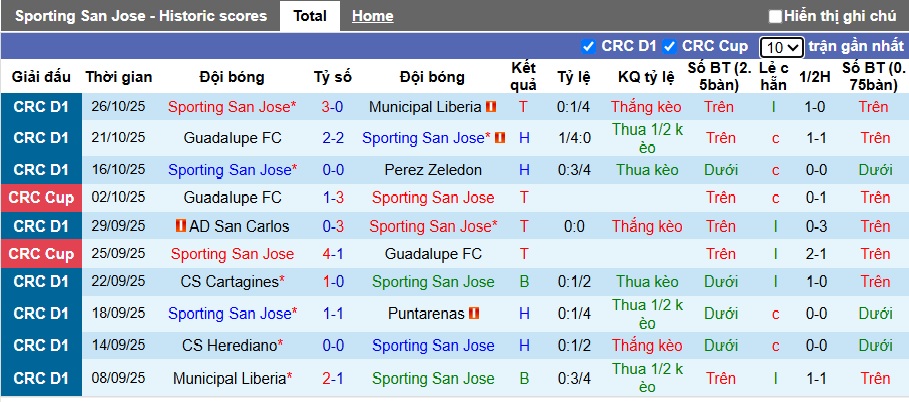 Nhận định, soi kèo Sporting San Jose vs Herediano, 09h00 ngày 1/11: 3 điểm ở lại - Ảnh 4