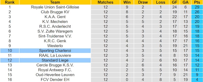 Nhận định, soi kèo Standard Liege vs Charleroi, 2h45 ngày 1/11: Khó cho chủ nhà - Ảnh 5
