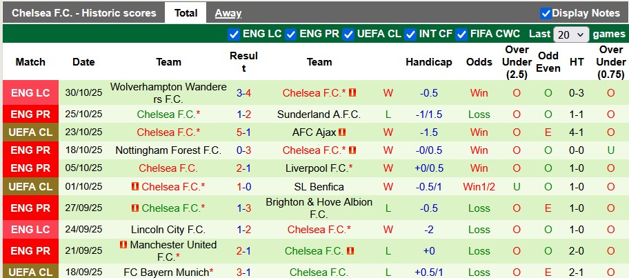 Nhận định, soi kèo Tottenham vs Chelsea, 0h30 ngày 2/11: Derby hấp dẫn - Ảnh 2
