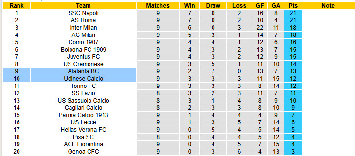 Nhận định, soi kèo Udinese vs Atalanta, 21h00 ngày 1/11: Tỷ lệ chuyển hóa bàn thắng thất vọng - Ảnh 7
