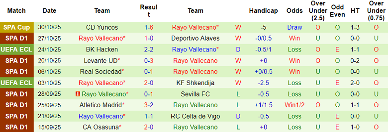 Nhận định, soi kèo Villarreal vs Rayo Vallecano, 20h00 ngày 1/11: Tạm vượt Barca - Ảnh 2