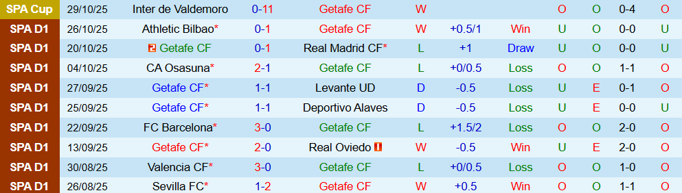 Soi kèo góc Getafe vs Girona, 03h00 ngày 1/11 - Ảnh 1