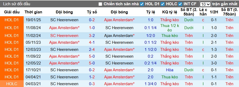 Nhận định, soi kèo Ajax vs Heerenveen, 22h30 ngày 1/11: Chủ nhà gặp khó - Ảnh 2