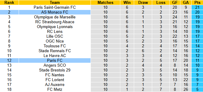 Nhận định, soi kèo AS Monaco vs Paris FC, 1h00 ngày 2/11: Đả bại tân binh - Ảnh 4