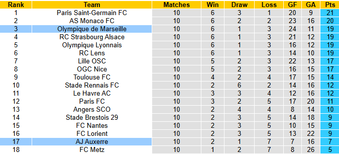 Nhận định, soi kèo Auxerre vs Marseille, 3h05 ngày 2/11: Cơ hội cho đội khách - Ảnh 5