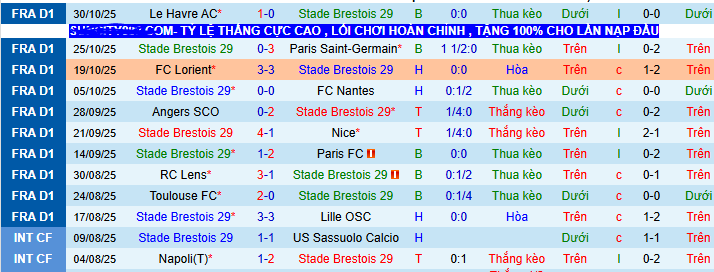 Nhận định, soi kèo Brest vs Lyon - Ảnh 2