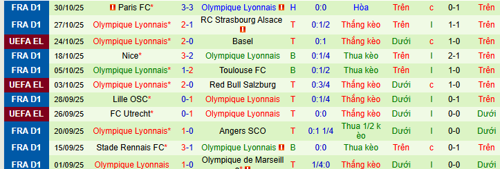 Nhận định, soi kèo Brest vs Lyon - Ảnh 3
