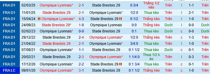Nhận định, soi kèo Brest vs Lyon - Ảnh 4
