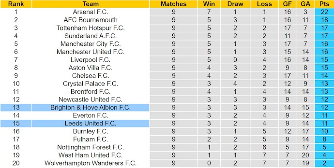 Nhận định, soi kèo Brighton vs Leeds United, 22h00 ngày 1/11: Tìm lại vị thế - Ảnh 5