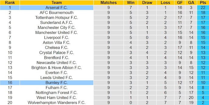 Nhận định, soi kèo Burnley vs Arsenal, 22h00 ngày 1/11: Khó cho chủ nhà - Ảnh 5