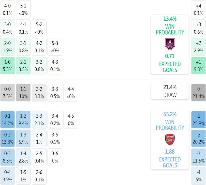 Nhận định, soi kèo Burnley vs Arsenal, 22h00 ngày 1/11: Khó cho chủ nhà - Ảnh 8