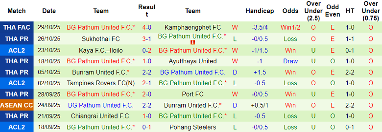Nhận định, soi kèo Chonburi vs BG Pathum United, 19h00 ngày 2/11: Hết bất bại - Ảnh 2