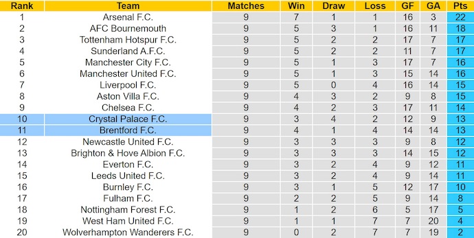 Nhận định, soi kèo Crystal Palace vs Brentford, 22h00 ngày 1/11: Phong độ lên cao - Ảnh 5