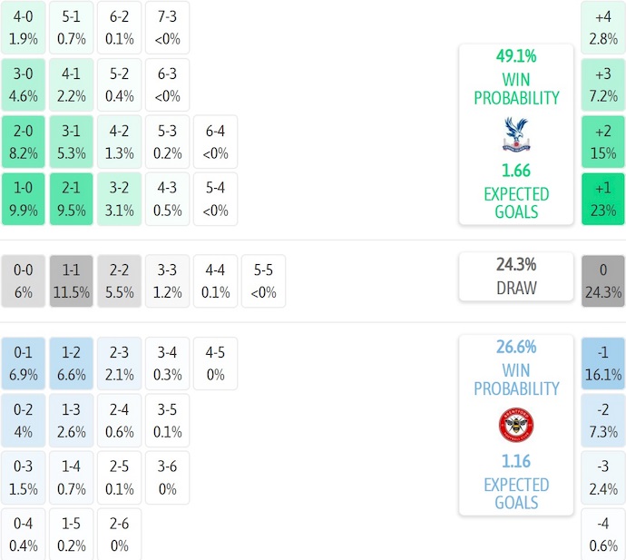 Nhận định, soi kèo Crystal Palace vs Brentford, 22h00 ngày 1/11: Phong độ lên cao - Ảnh 8