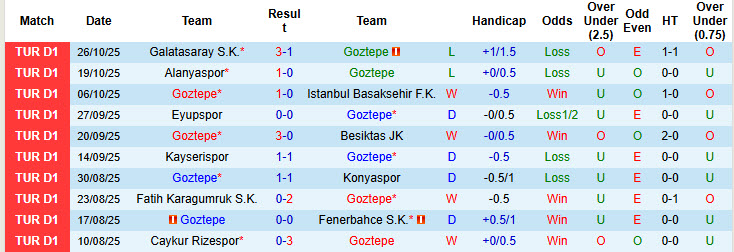 Nhận định, soi kèo Goztepe vs Genclerbirligi, 21h00 ngày 1/11: Xa dần top 4 - Ảnh 2