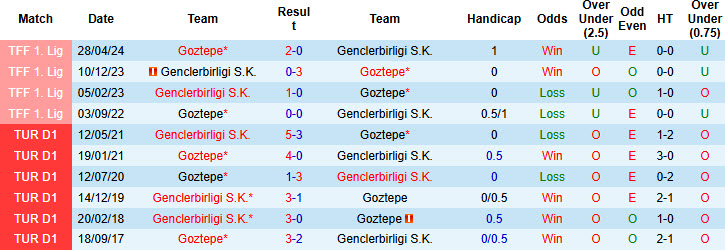 Nhận định, soi kèo Goztepe vs Genclerbirligi, 21h00 ngày 1/11: Xa dần top 4 - Ảnh 4