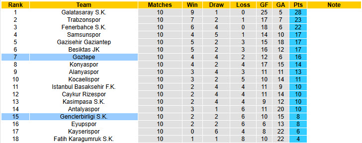 Nhận định, soi kèo Goztepe vs Genclerbirligi, 21h00 ngày 1/11: Xa dần top 4 - Ảnh 5