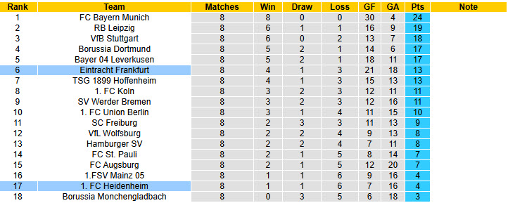 Nhận định, soi kèo Heidenheim vs Frankfurt, 21h30 ngày 1/11: Cơn mưa bàn thắng - Ảnh 6