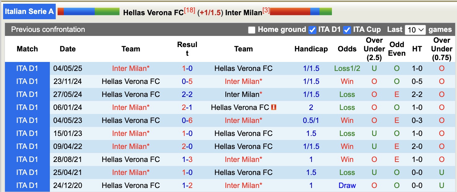 Nhận định, soi kèo Hellas Verona vs Inter Milan, 18h30 ngày 2/11: Kho điểm của giải - Ảnh 4