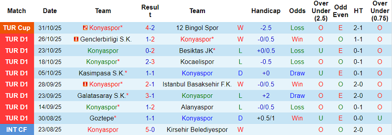 Nhận định, soi kèo Konyaspor vs Samsunspor, 18h30 ngày 2/11: Cửa dưới thắng thế - Ảnh 1
