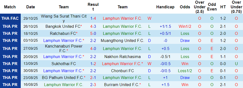 Nhận định, soi kèo Lamphun Warrior vs Port FC, 18h30 ngày 2/11: Thắng tiếp - Ảnh 1