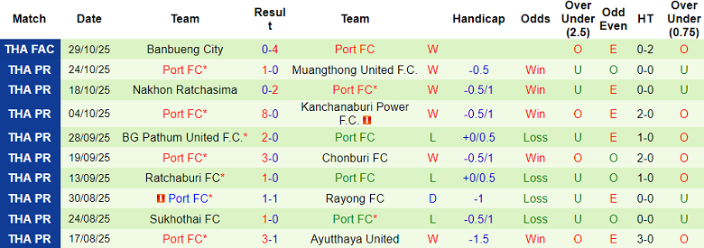 Nhận định, soi kèo Lamphun Warrior vs Port FC, 18h30 ngày 2/11: Thắng tiếp - Ảnh 2