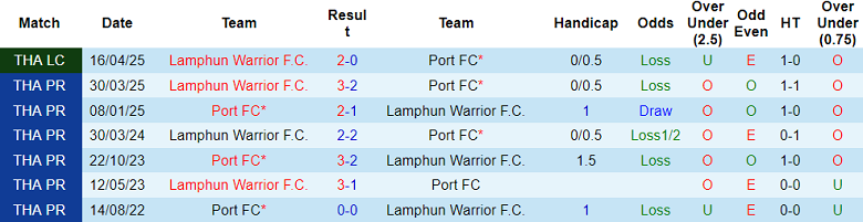 Nhận định, soi kèo Lamphun Warrior vs Port FC, 18h30 ngày 2/11: Thắng tiếp - Ảnh 3