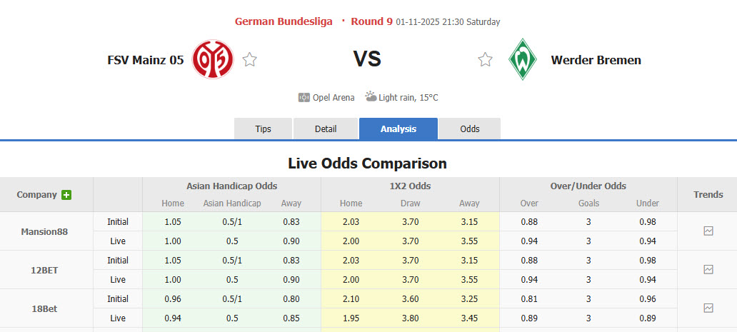 Nhận định, soi kèo Mainz vs Werder Bremen, 21h30 ngày 1/11: Chệch khỏi đường ray - Ảnh 1