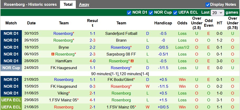 Nhận định, soi kèo Molde vs Rosenborg, 0h00 ngày 2/11: Cân bằng - Ảnh 2