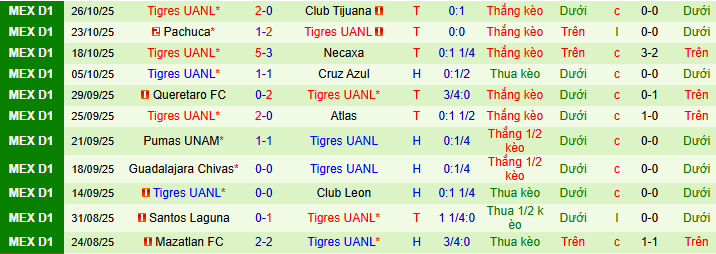 Nhận định, soi kèo Monterrey vs Tigres UANL - Ảnh 3