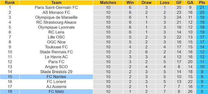 Nhận định, soi kèo Nantes vs Metz, 23h15 ngày 2/11: Cơ hội thoát hiểm - Ảnh 5