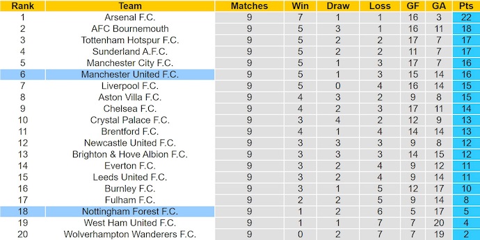 Nhận định, soi kèo Nottingham vs MU, 22h00 ngày 1/11: Nối tiếp mạch thắng - Ảnh 5
