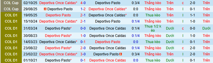Nhận định, soi kèo Once Caldas vs Deportivo Pasto - Ảnh 3