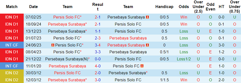 Nhận định, soi kèo Persebaya Surabaya vs Persis Solo, 19h00 ngày 2/11: Nối dài thất vọng - Ảnh 3