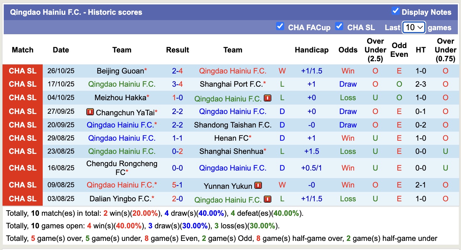 Nhận định, soi kèo Qingdao Hainiu vs Wuhan Three Towns, 14h30 ngày 2/11: Những người khốn khổ - Ảnh 2