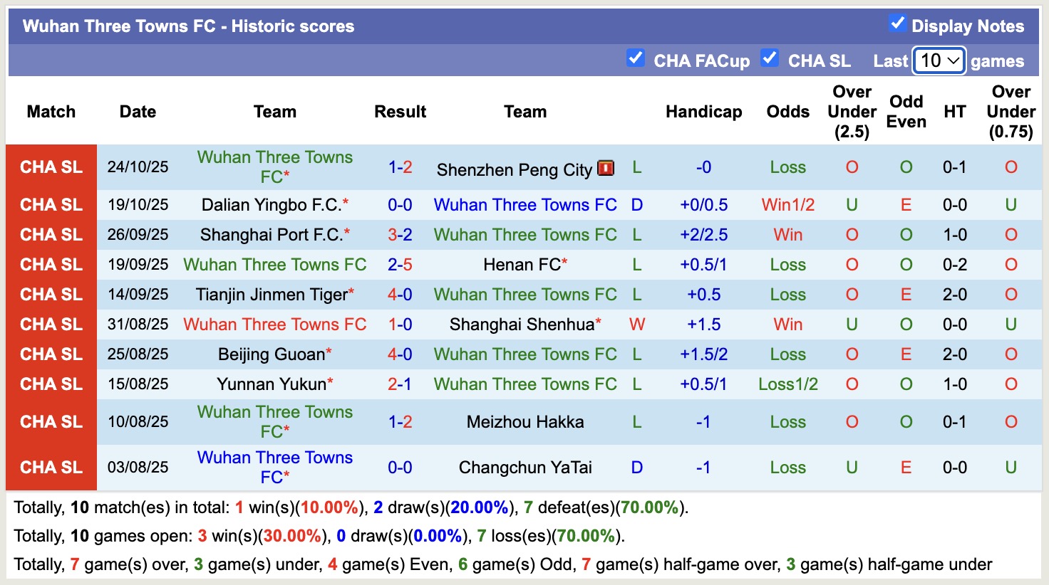 Nhận định, soi kèo Qingdao Hainiu vs Wuhan Three Towns, 14h30 ngày 2/11: Những người khốn khổ - Ảnh 3