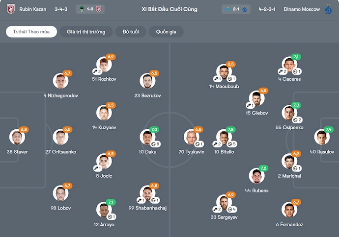 Nhận định, soi kèo Rubin Kazan vs Dynamo Moscow, 21h45 ngày 1/11: Chủ nhà tự tin - Ảnh 7