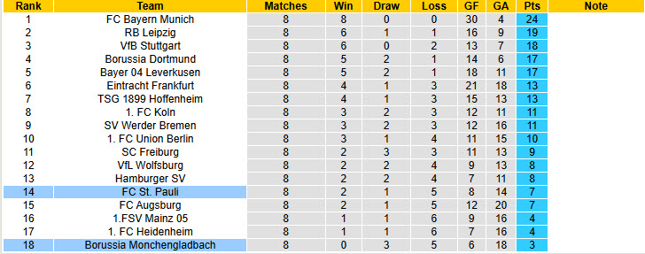 Nhận định, soi kèo St. Pauli vs Monchengladbach, 21h30 ngày 1/11: Khó khăn chồng chất - Ảnh 7