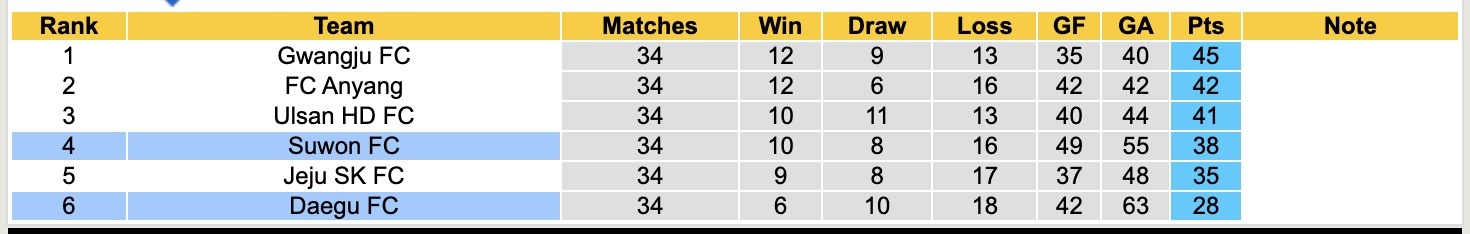 Nhận định, soi kèo Suwon vs Daegu, 14h30 ngày 2/11: Trụ hạng căng thẳng - Ảnh 5