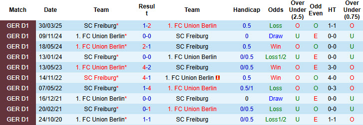 Nhận định, soi kèo Union Berlin vs Freiburg, 21h30 ngày 1/11: Cân tài cân sức - Ảnh 4