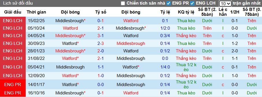 Nhận định, soi kèo Watford vs Middlesbrough, 22h00 ngày 1/11: Bệ phóng sân nhà - Ảnh 2