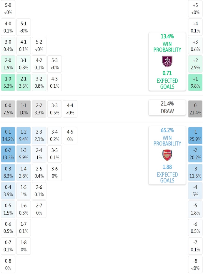Siêu máy tính dự đoán Burnley vs Arsenal, 22h00 ngày 1/11 - Ảnh 2