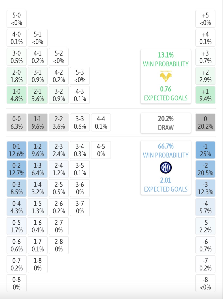 Siêu máy tính dự đoán Hellas Verona vs Inter Milan, 18h30 ngày 2/11 - Ảnh 1